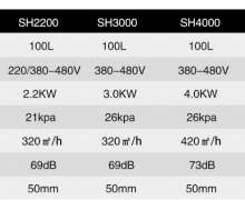 รุ่น SH เครื่องดูดผงโลหะ 100 ลิตร มีหลายขนาด มอเตอร์ 2.2,3.0,4.0,5.5,7.5 KW ใช้ในงานอุตสาหกรรม งานโลหะ งานผงละเอียด เศษหิน ทราย กรวด